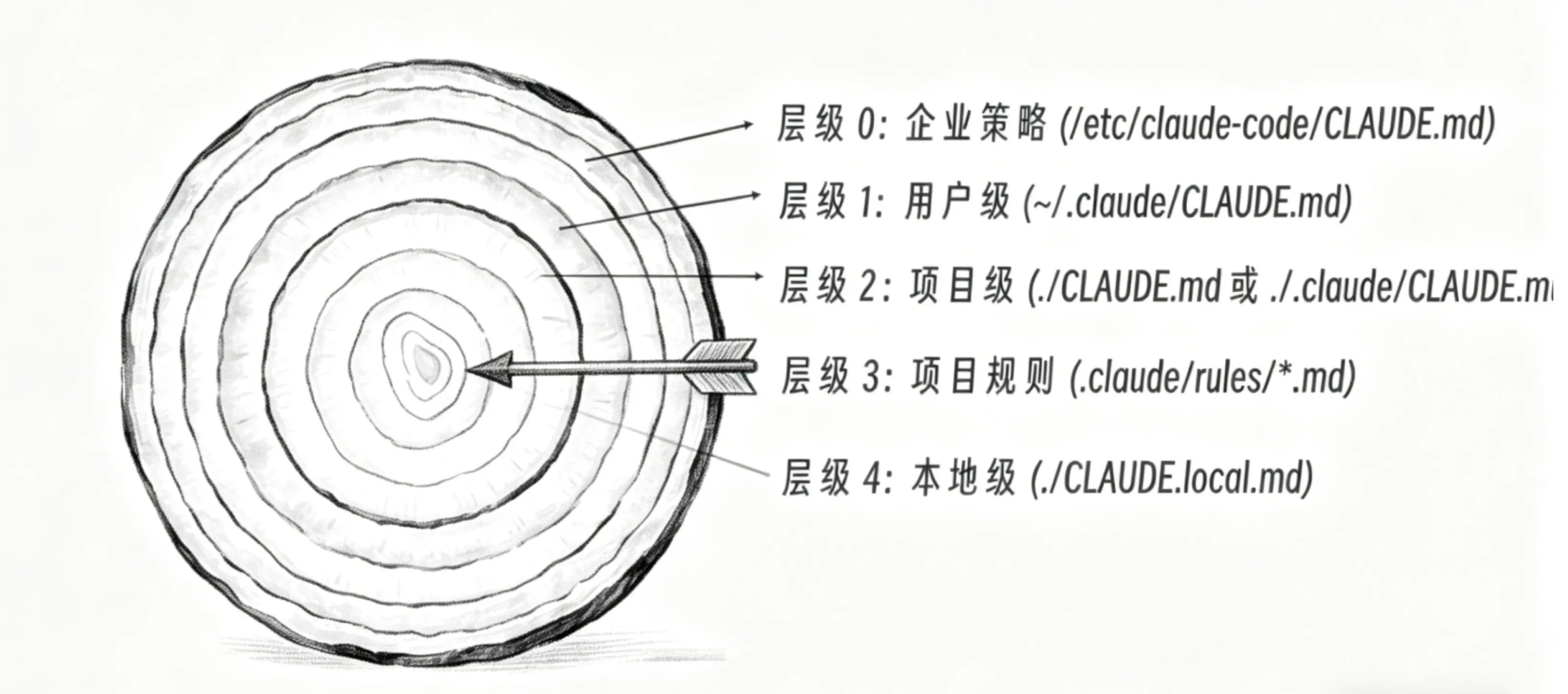 Claude Code 五层记忆结构图